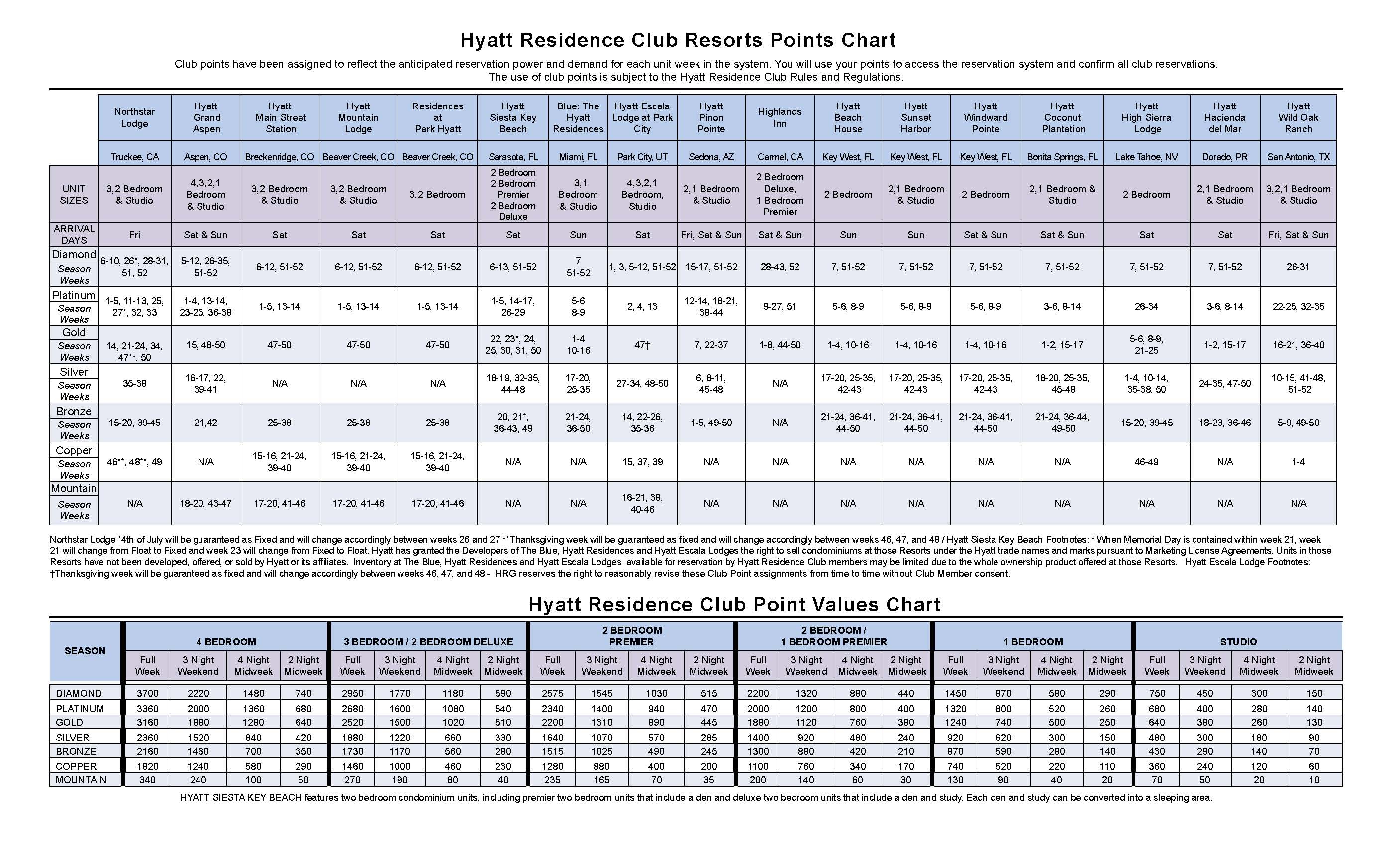 Hyatt Vacation Club Points Chart