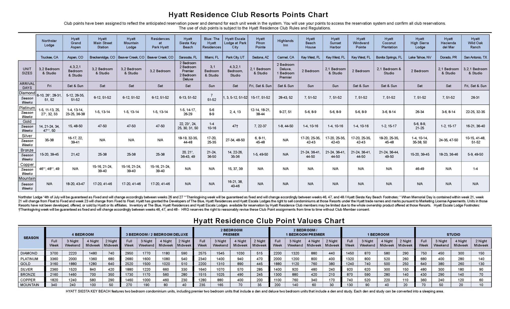 Marriott Vacation Club Points Chart 2020